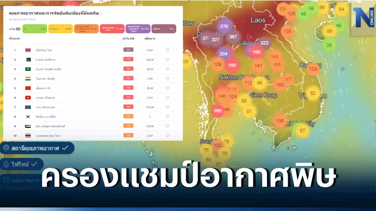 เปิด 'TOP 10' โลก ฝุ่น 'PM2.5' ไทยแชมป์อากาศพิษ คุณภาพอากาศอันตราย