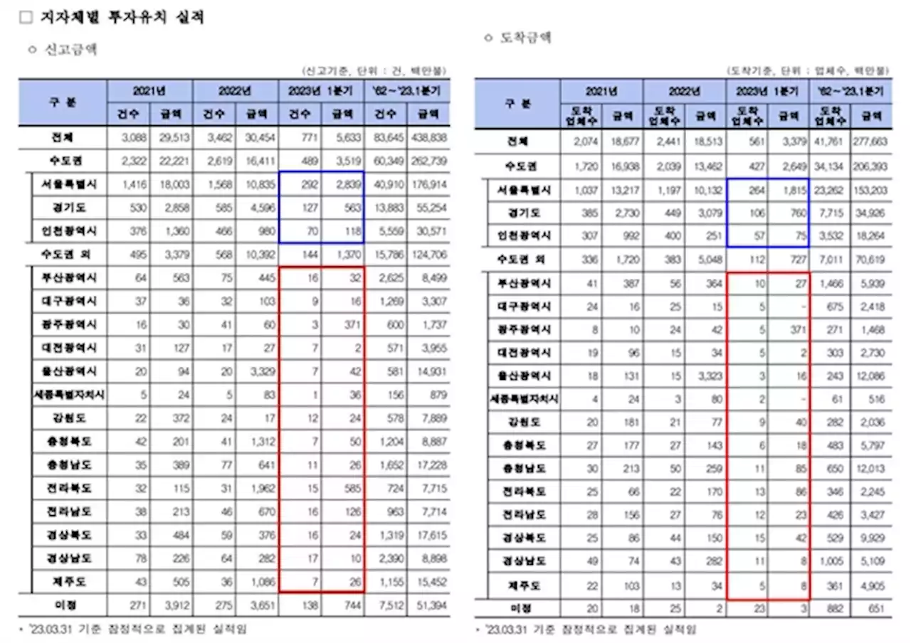 전북도·광주시, 1분기 외국인 투자유치 신고·도착액 '비수도권 최고'