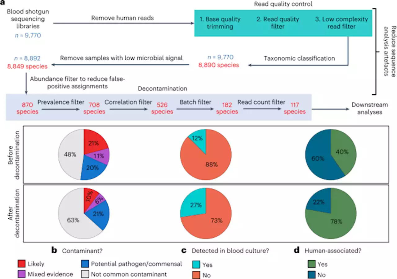 No evidence for a common blood microbiome based on a population study of 9,770 healthy humans - Nature Microbiology