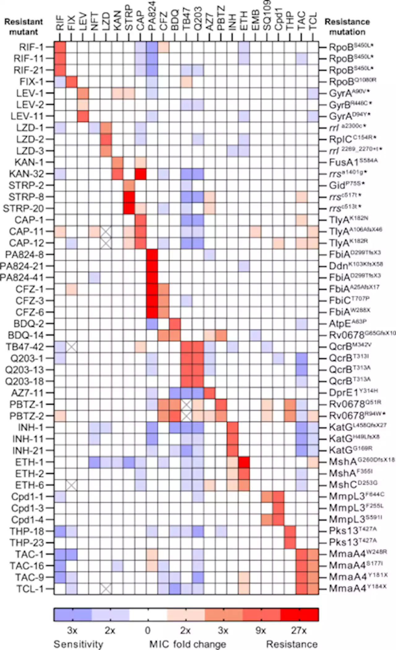 The evolution of antibiotic resistance is associated with collateral drug phenotypes in Mycobacterium tuberculosis - Nature Communications