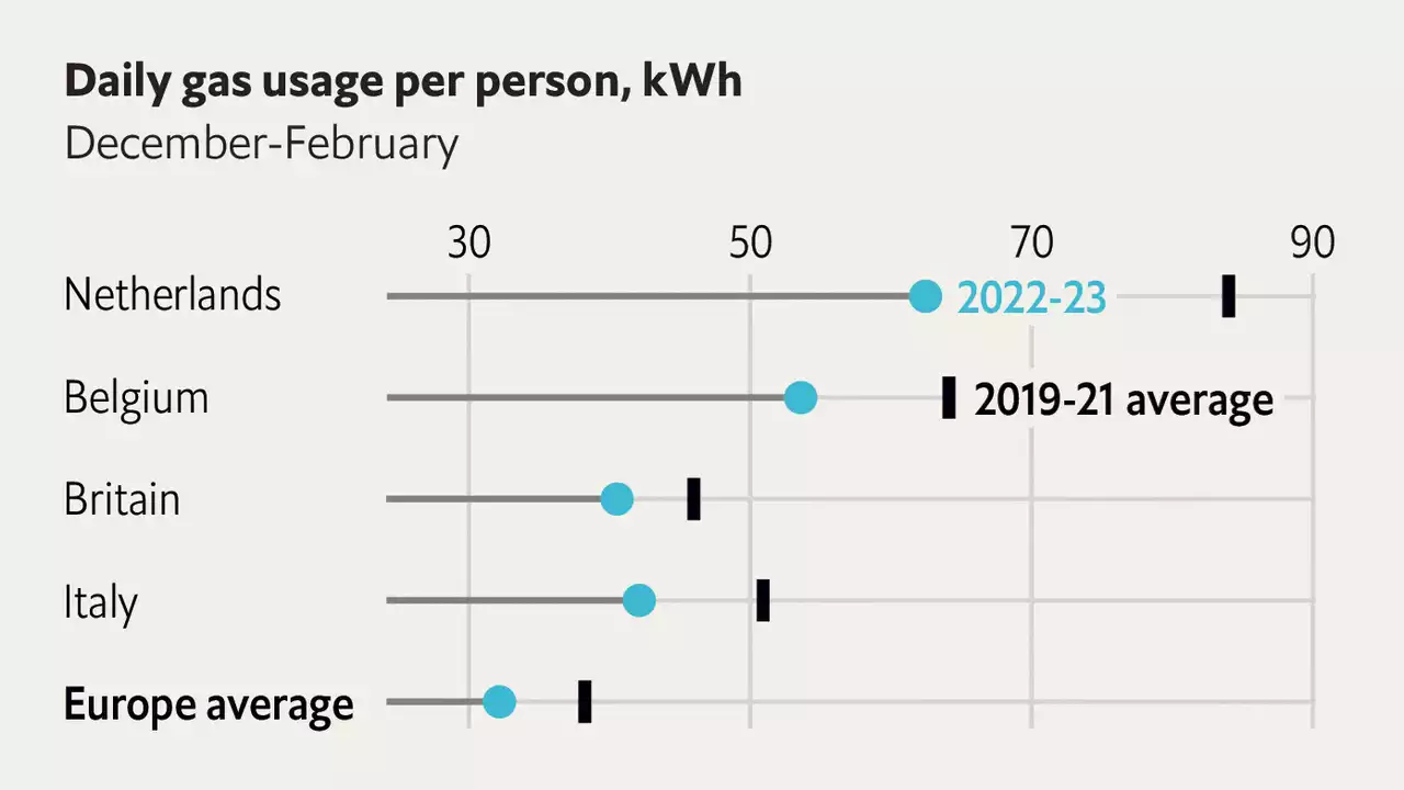 Europe drastically cut its energy consumption this winter