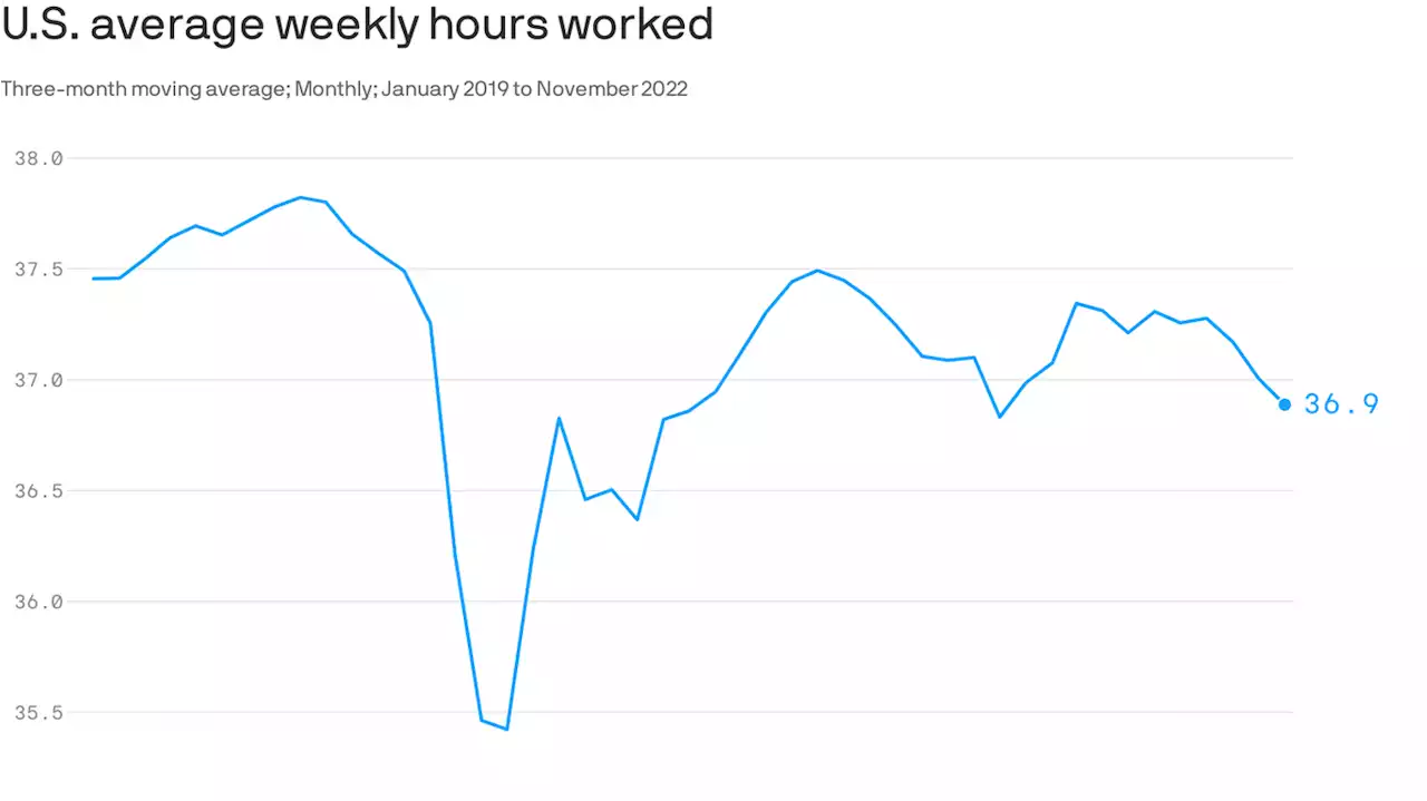 Americans are working fewer hours