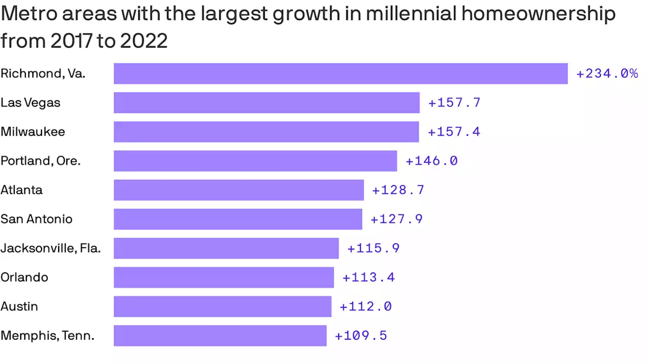 Millennials officially a generation of homeowners not renters