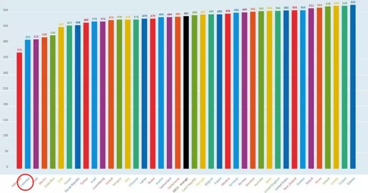 Colombia el segundo peor país en lectura en el mundo - Las2orillas.co