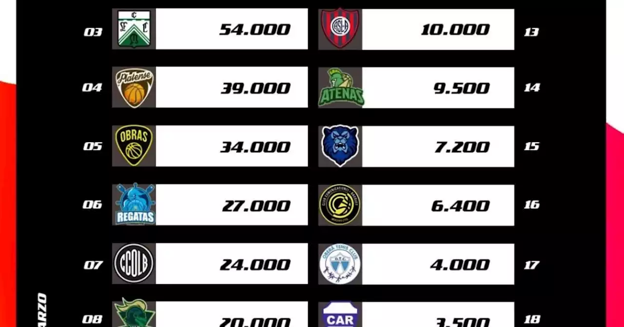 ¿Cuáles son los equipos de la Liga Nacional de Básquet con más seguidores en redes?