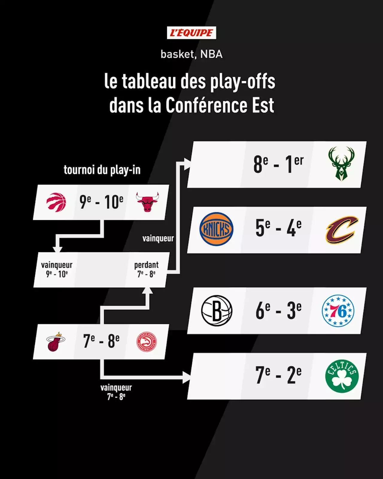 Le tableau des play-offs NBA dans la Conférence Est