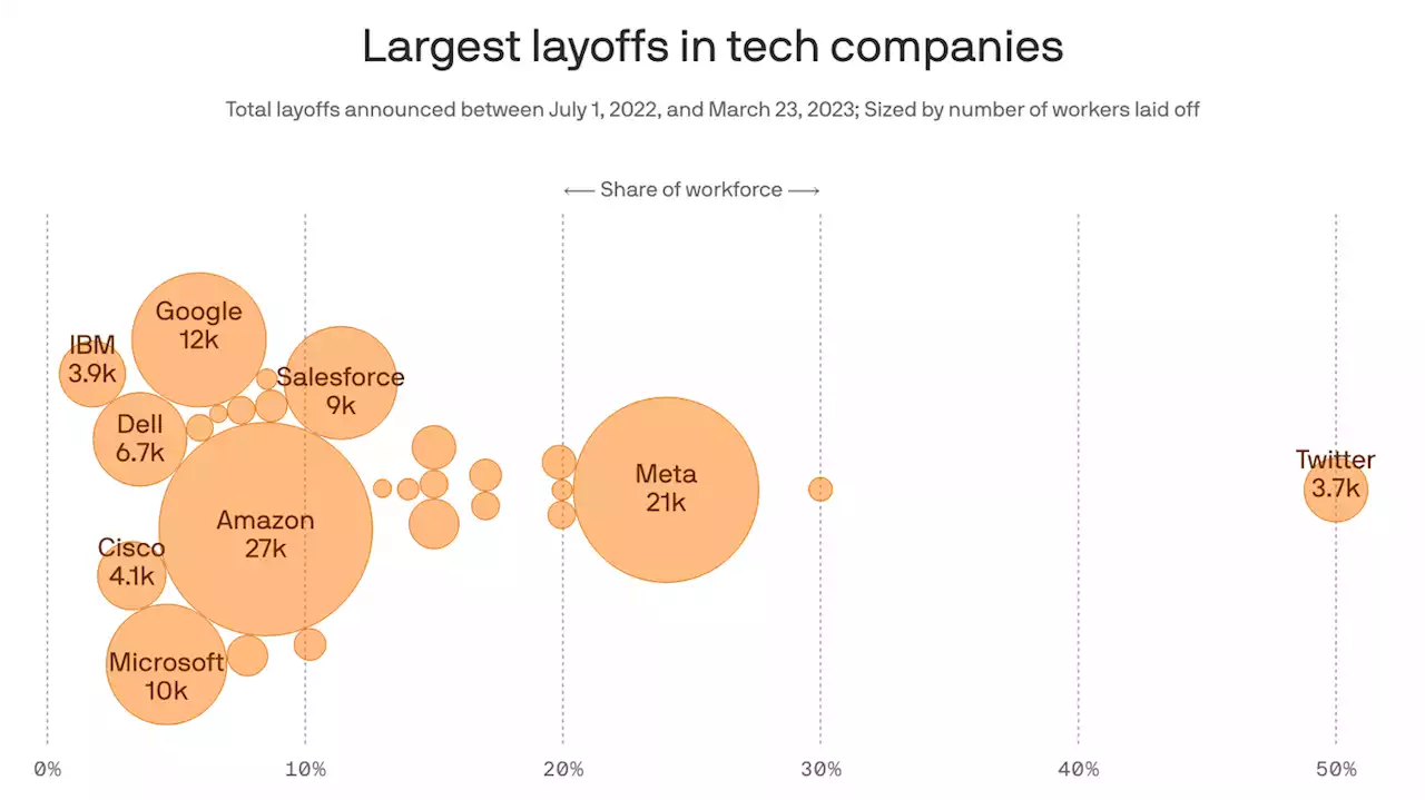 After nine months of layoffs, Big Tech sees signs of a turnaround