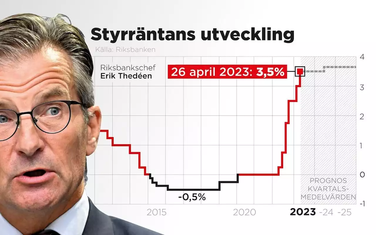 Thedéen: En ny fas för räntan