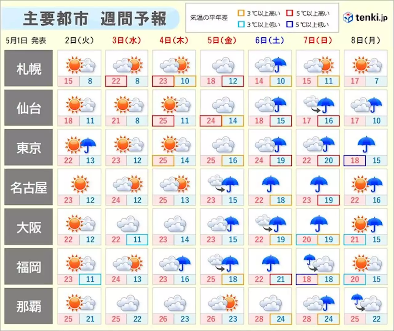 ゴールデンウィーク あす2日～4日は行楽日和 暑さ対策を 6日～7日は荒天の恐れ (2023年5月1日) - エキサイトニュース