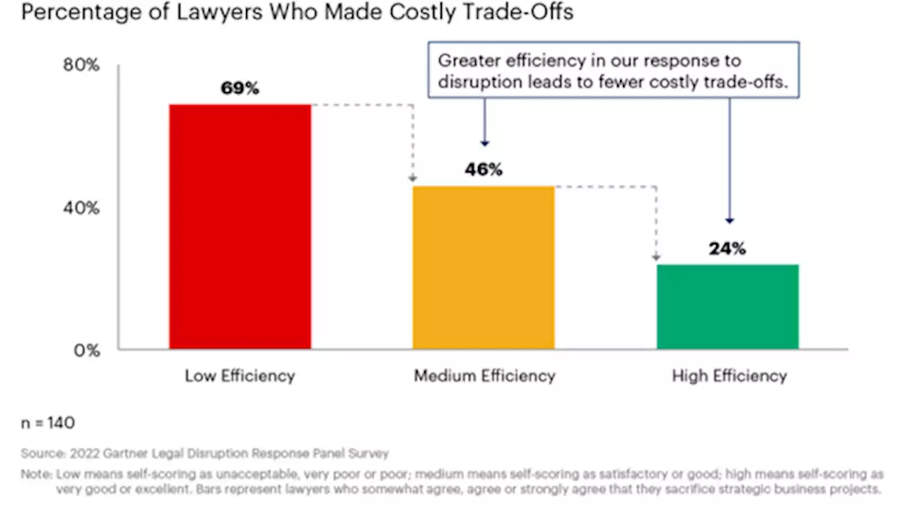 Gartner Says Inefficient Legal Department Responses to Disruptions Creating Delayed Growth Opportunities and Lawyer Exhaustion