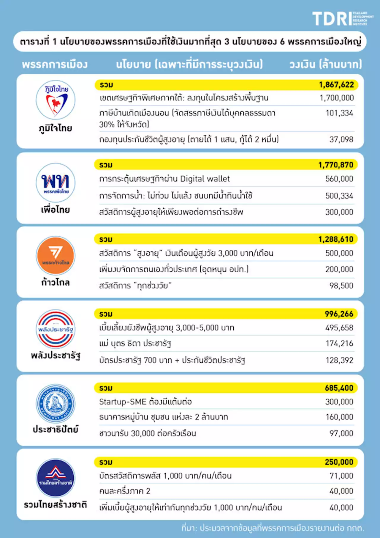 เลือกตั้ง'66: ทีดีอาร์ไอชำแหละนโยบายหาเสียงหมกเม็ด เสี่ยงก่อหนี้ท่วม : อินโฟเควสท์