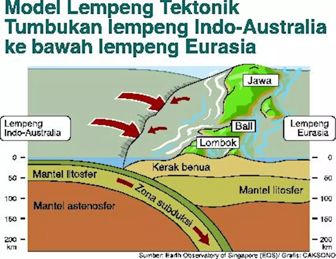 Pergerakan Lempeng Indo-Australia jadi Penyebab Rentetan Gempa di Awal 2023