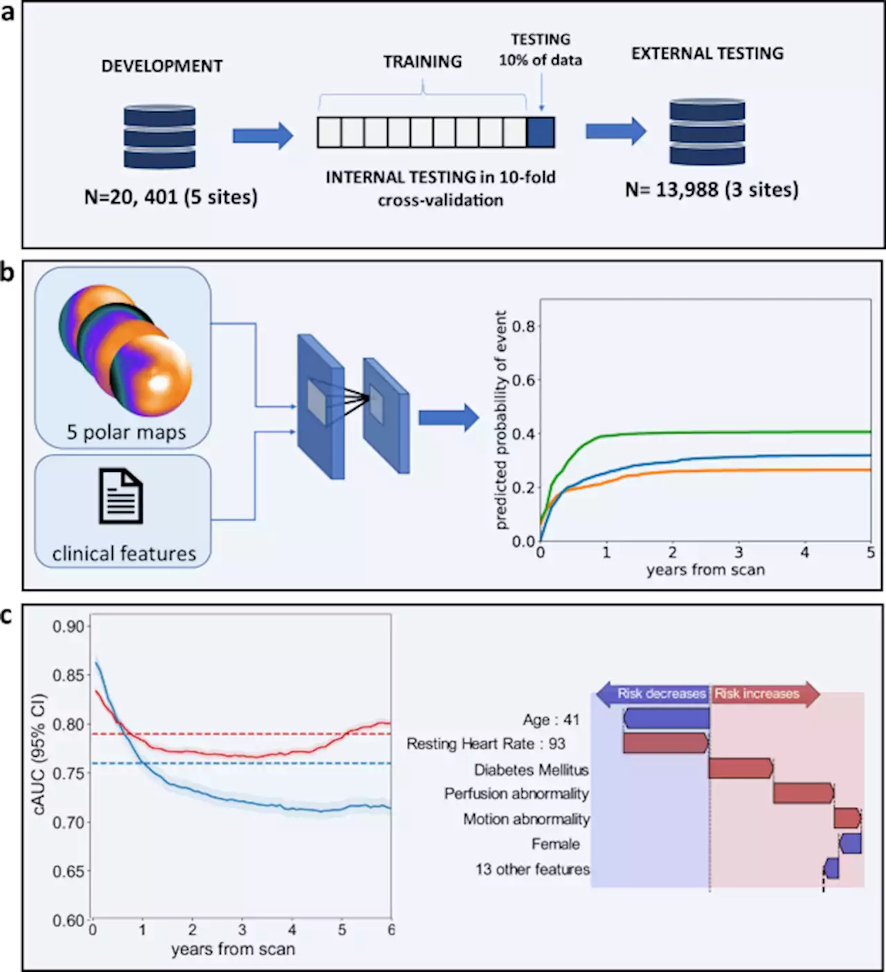 Time and event-specific deep learning for personalized risk assessment after cardiac perfusion imaging - npj Digital Medicine