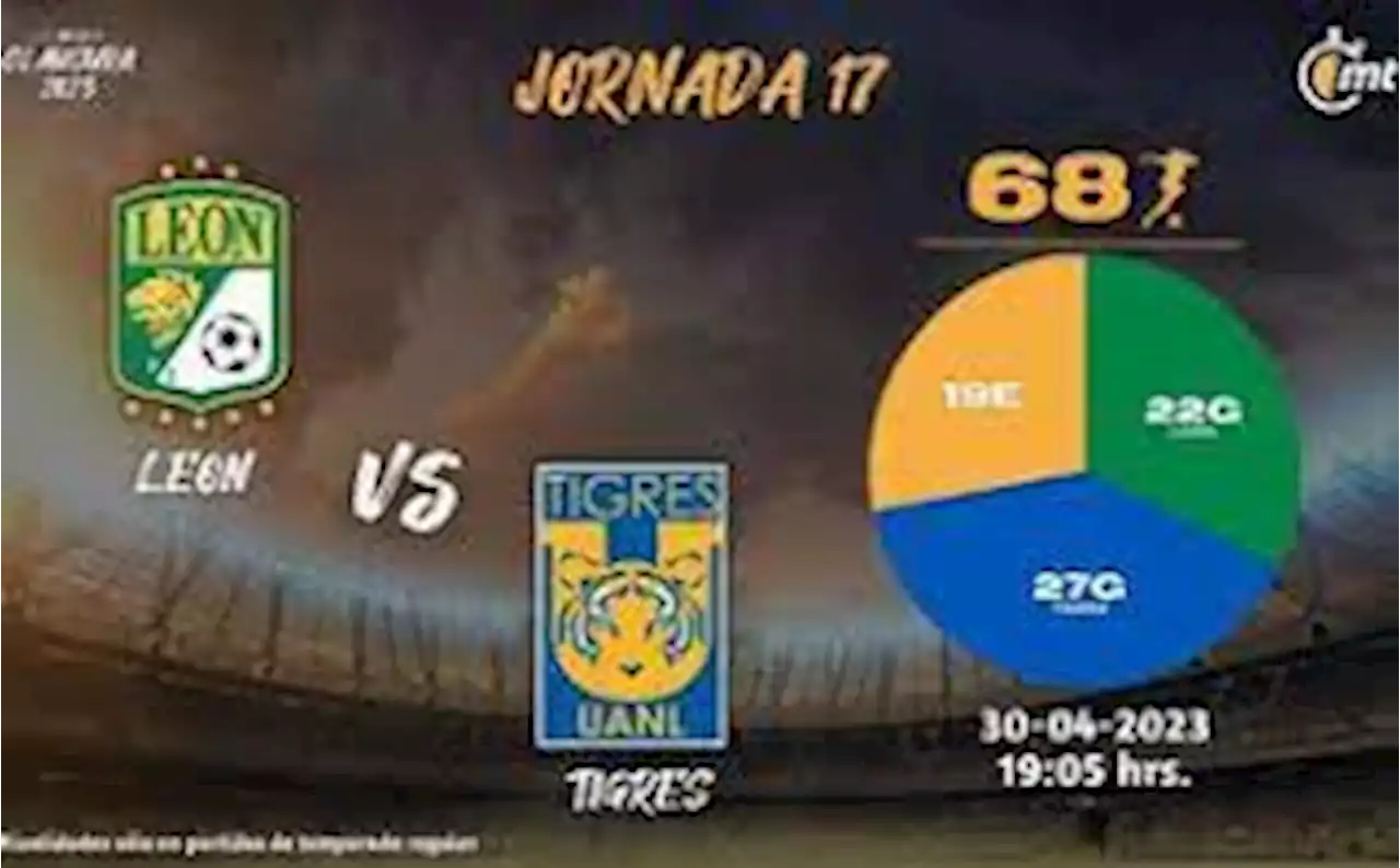 A qué hora juega León vs. Tigres HOY | Dónde VER partido de Liga MX