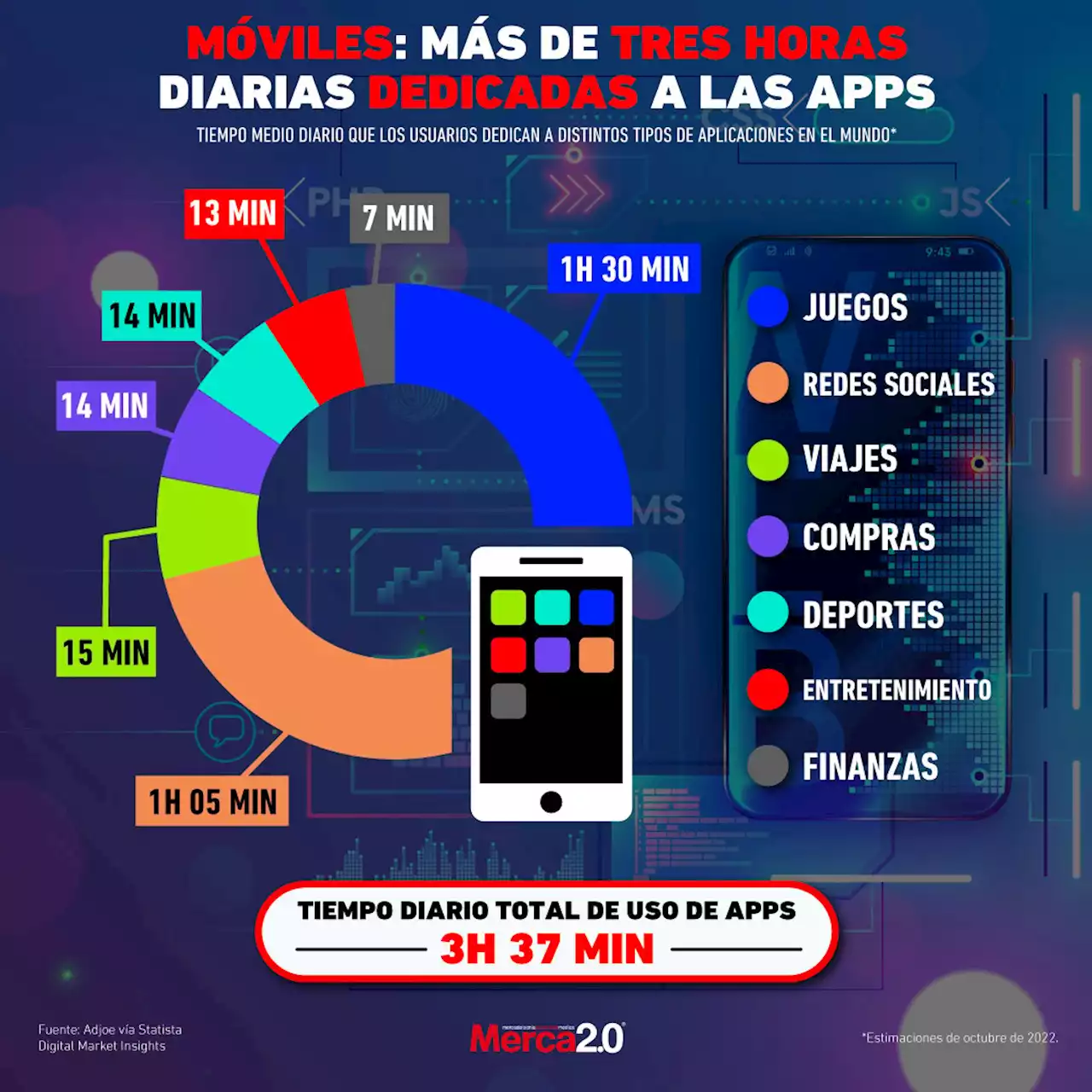 Gráfica del día: ¿Cuántas horas se le dedican al día a las apps?