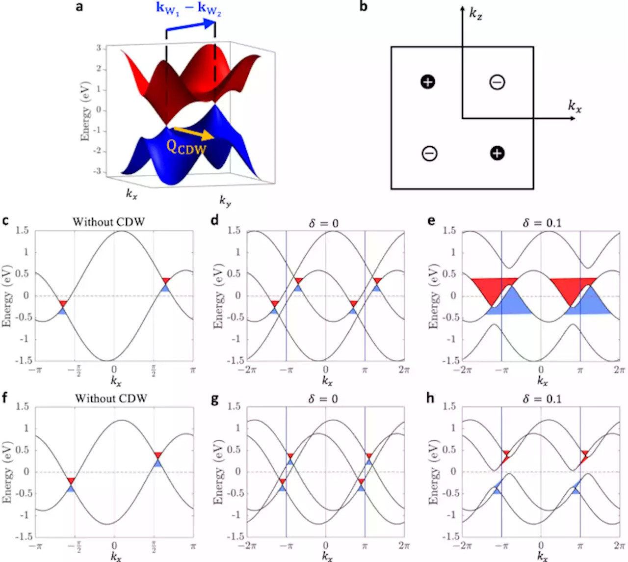 Causal structure of interacting Weyl fermions in condensed matter systems - Nature Communications