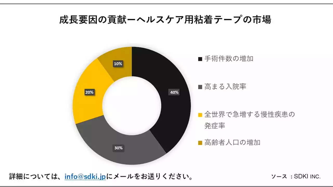 ヘルスケア用粘着テープの市場（Healthcare Adhesive Tapes Market）に関する詳細な調査は、2023年のそのランドスケープを理解するために実施されました。