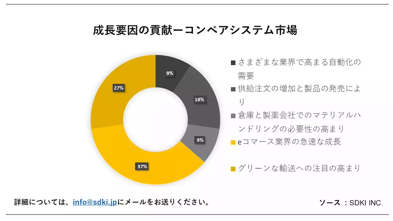 コンベアシステム市場(Conveyor Systems Market）に関する詳細な調査は、2023年のそのランドスケープを理解するために実施されました