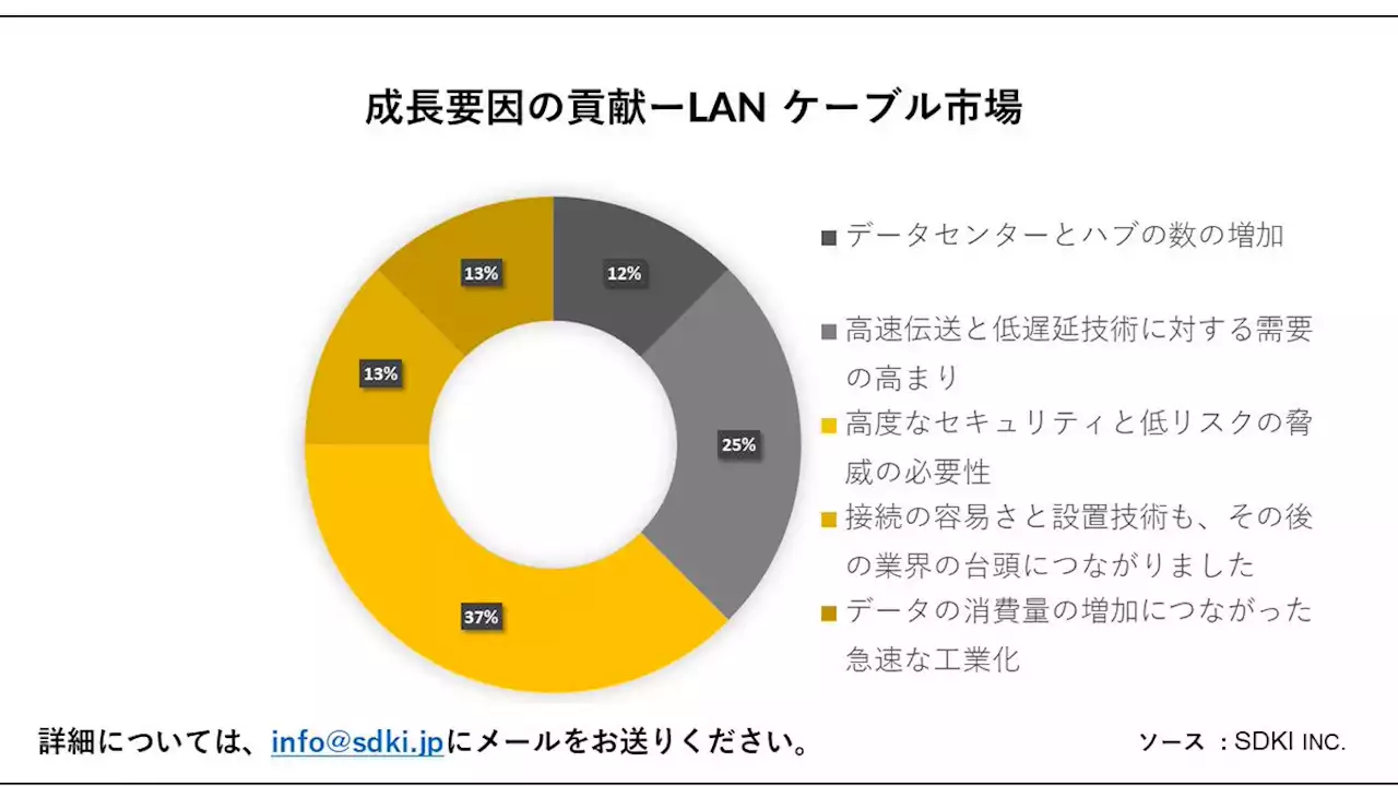 LANケーブル市場 (LAN Cable Market)に関する調査は、2023年の市場の状況を理解するために実施されました。