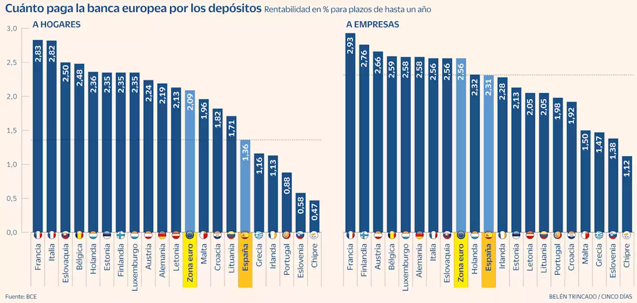 La banca española paga el 35% menos que la europea por captar depósitos