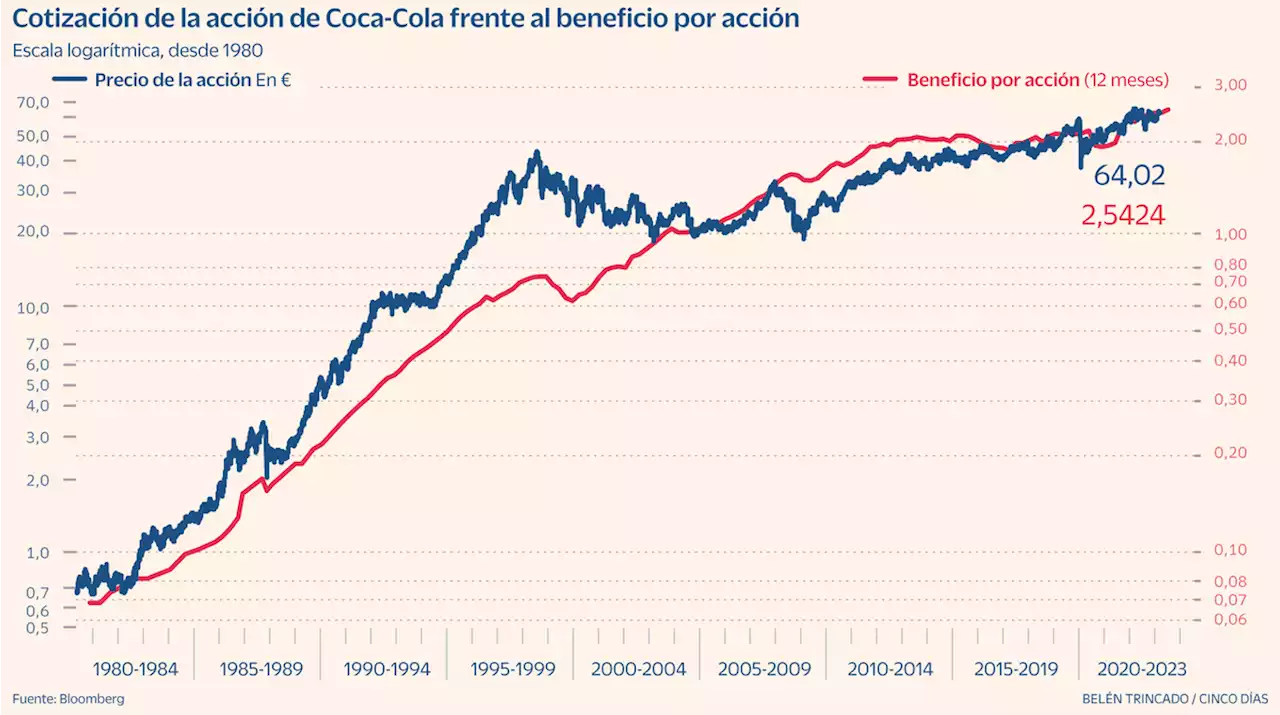 La fórmula de la Coca-Cola en Bolsa: tener el cuajo de esperar