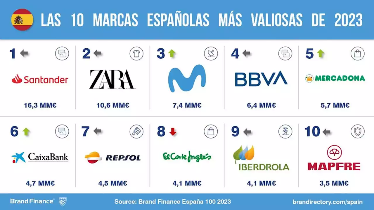 Santander, Zara y Movistar son las marcas españolas más valiosas