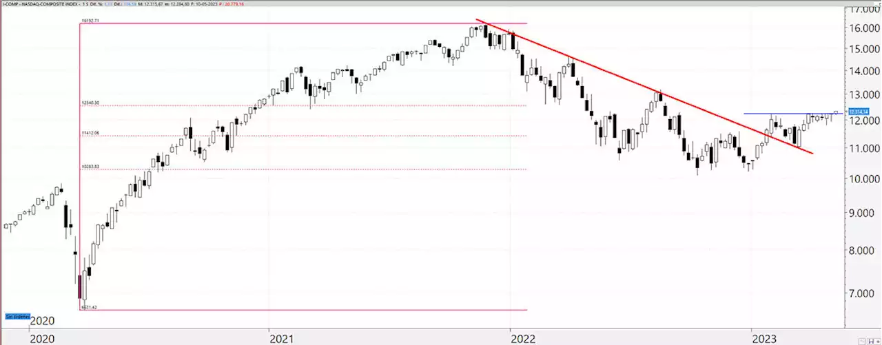 Ahora o nunca en el Nasdaq Composite