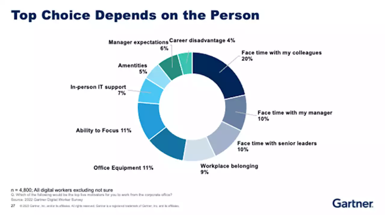 Three-Quarters of Digital Workers Want to Participate in Creating Their Hybrid Work Model, According to Gartner