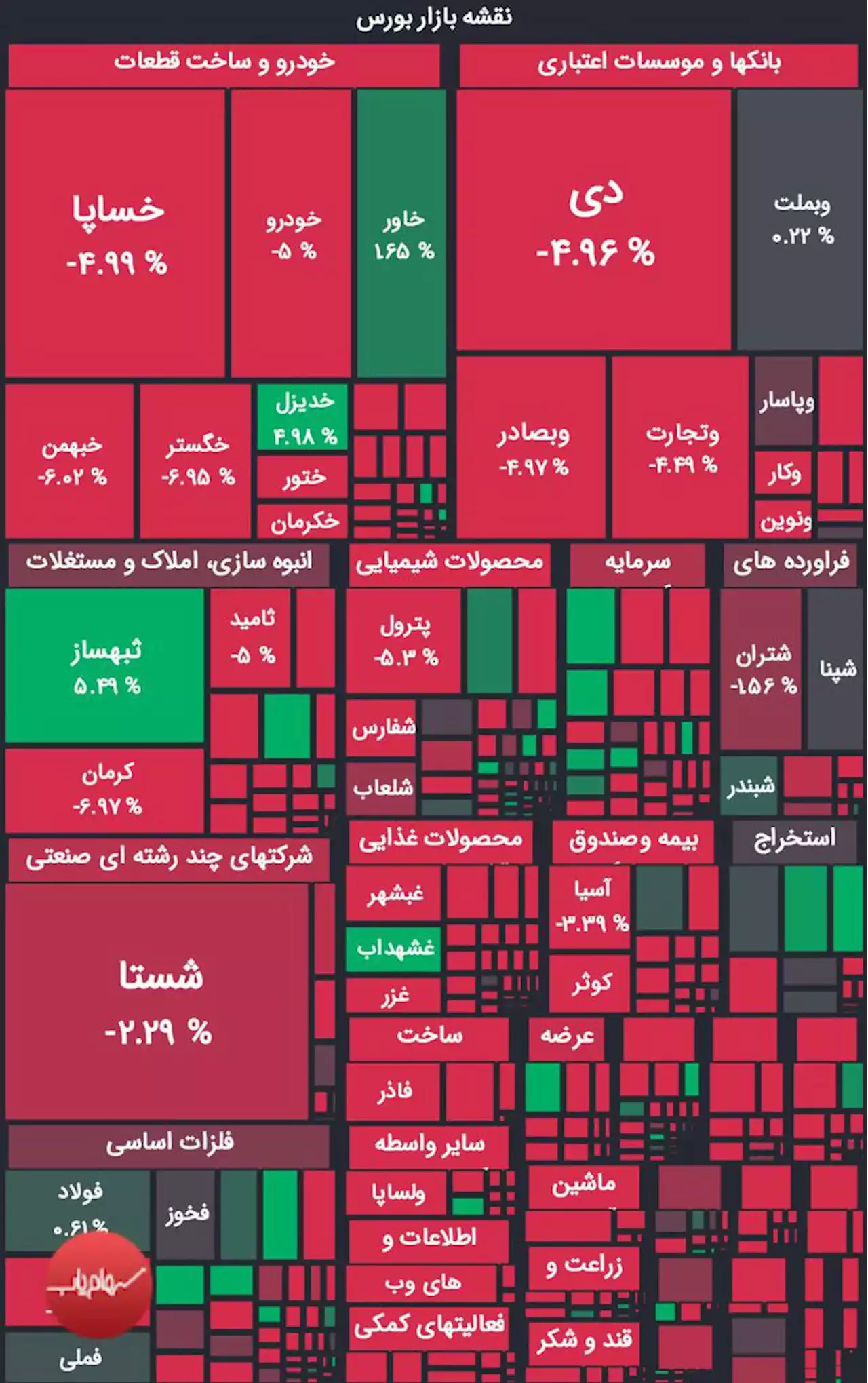 بورس نوسانی شد/ پول حقیقی از خودرویی‌ها رفت