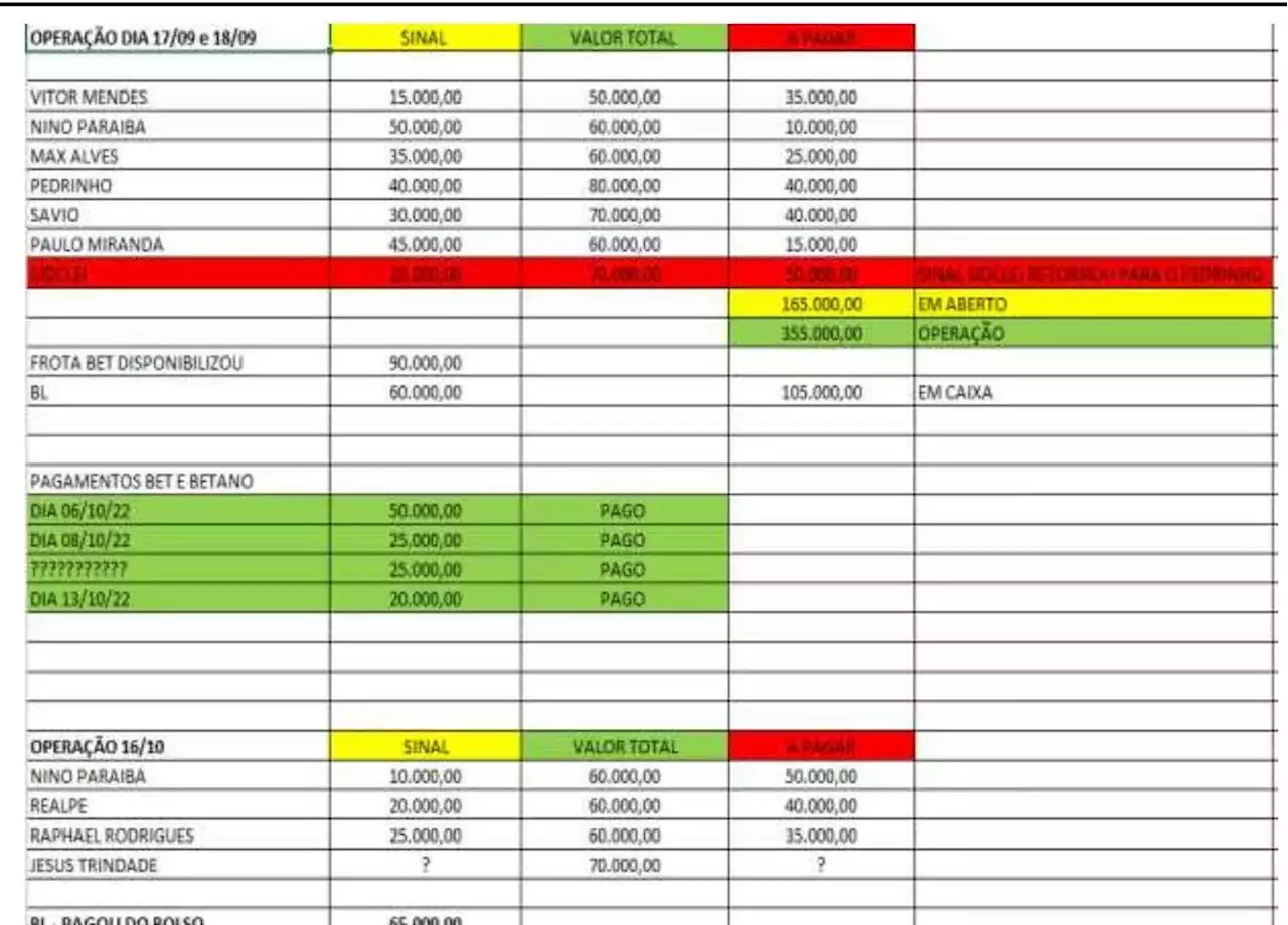 Planilha previa pagamentos de até R$ 80 mil e revela novos jogadores citados em esquema de manipulação