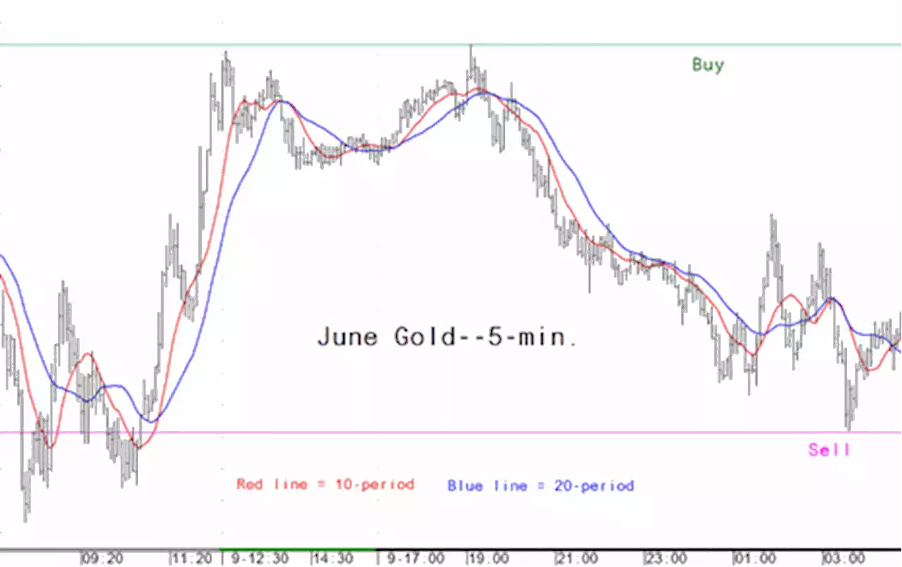 Gold Laser Focus: Intra-day price entry levels for the active trader - May 10