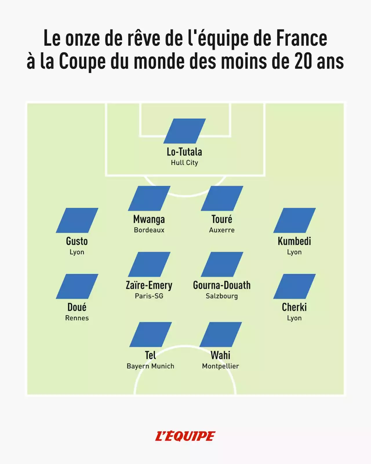 Le onze de rêve de l'équipe de France à la Coupe du monde des moins de 20 ans