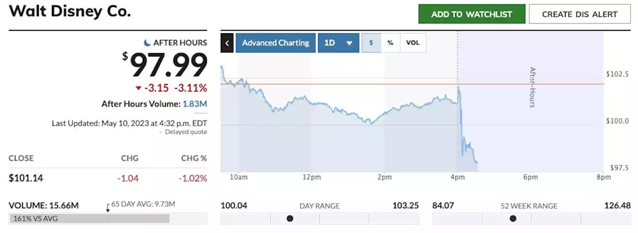 Disney stock falls as Disney+ subscribers decline amid push to lose less money in streaming