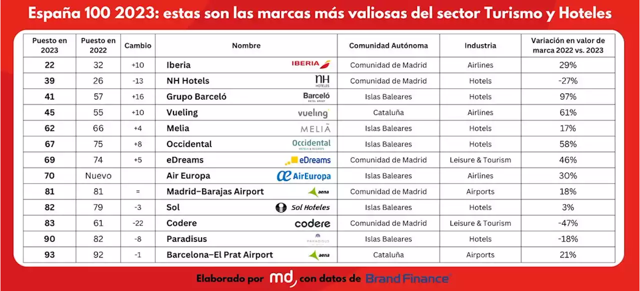 Las marcas más valiosas del turismo y la hotelería en España