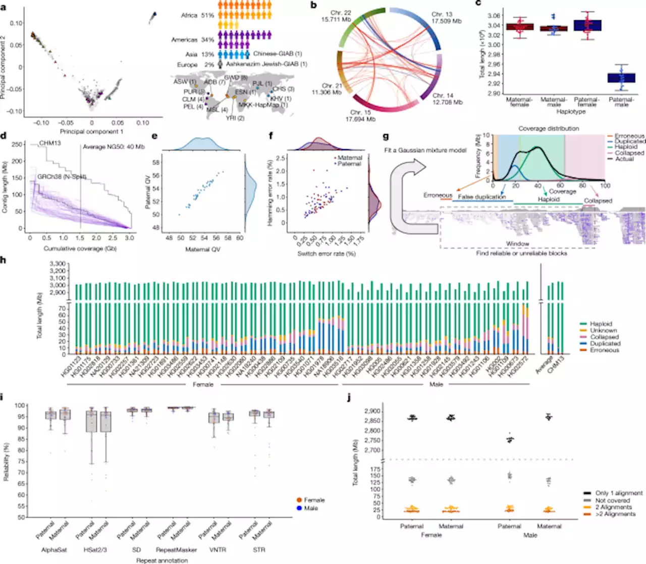 A draft human pangenome reference - Nature