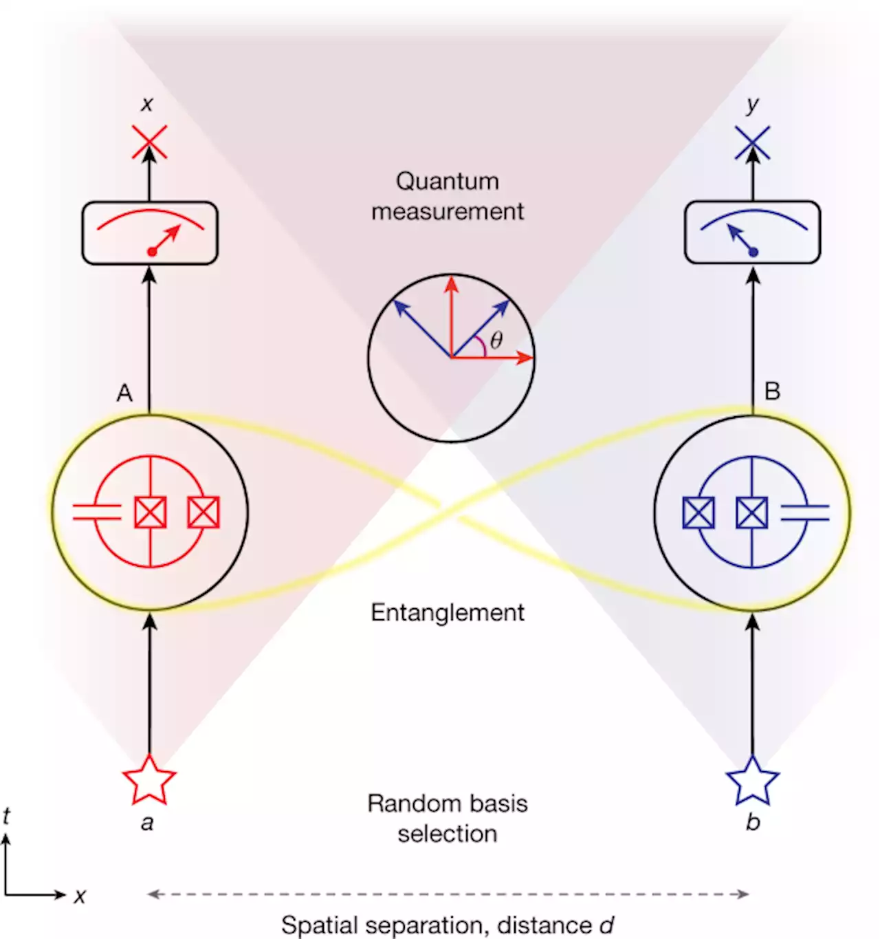 Loophole-free Bell inequality violation with superconducting circuits - Nature