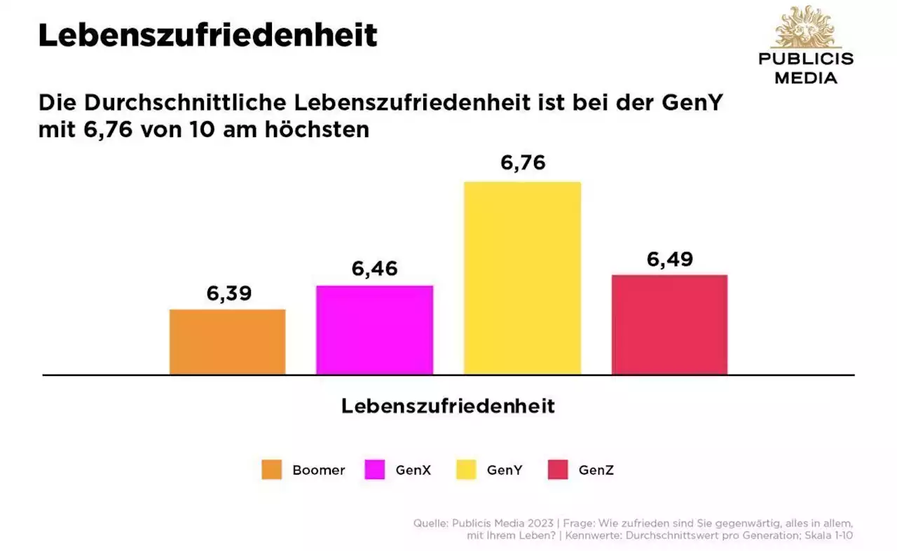 Publicis Media zeigt, wie unterschiedliche Generationen ticken | Special | OMR | W&V