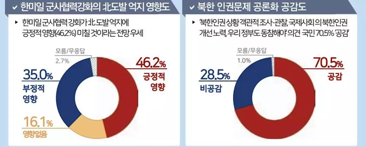 '국민 71%, 北인권 공론화에 공감…'진보'서 공감비율 더 높아' | 연합뉴스