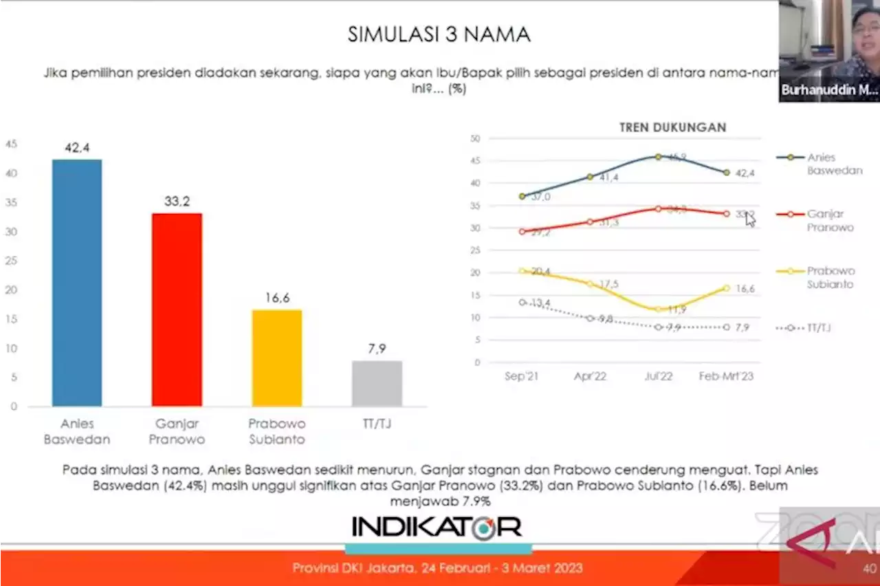 Survei Indikator sebut tren elektabilitas Prabowo naik di Jakarta