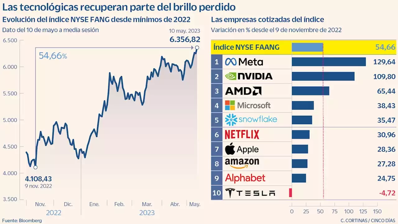 Las grandes tecnológicas recuperan el favor del mercado tras una corrección histórica