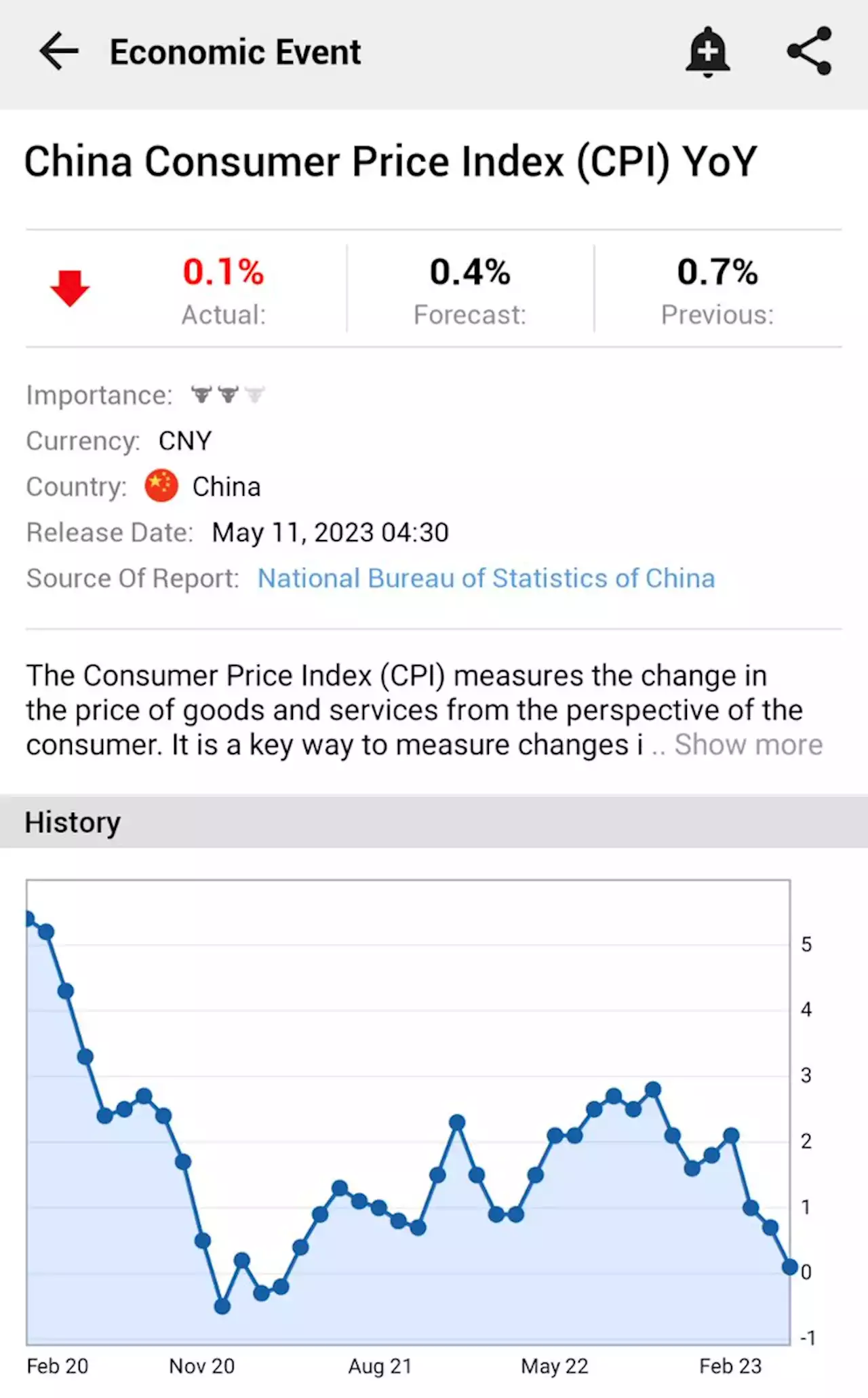 China Consumer Price Index (CPI) YoY