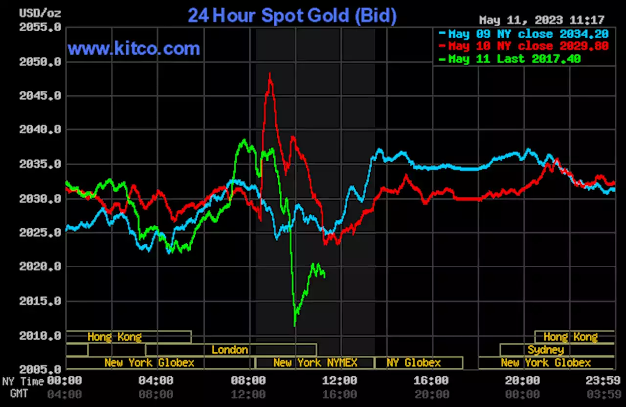 Kitco daily macro-economic/business digest - May 11