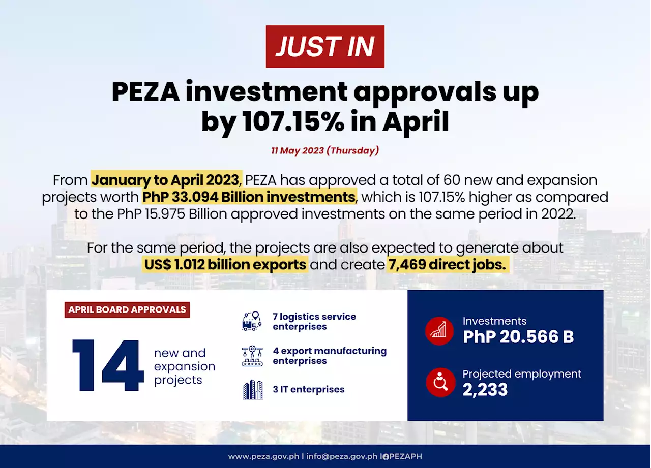 PEZA approves P20.5-B investment pledges in April