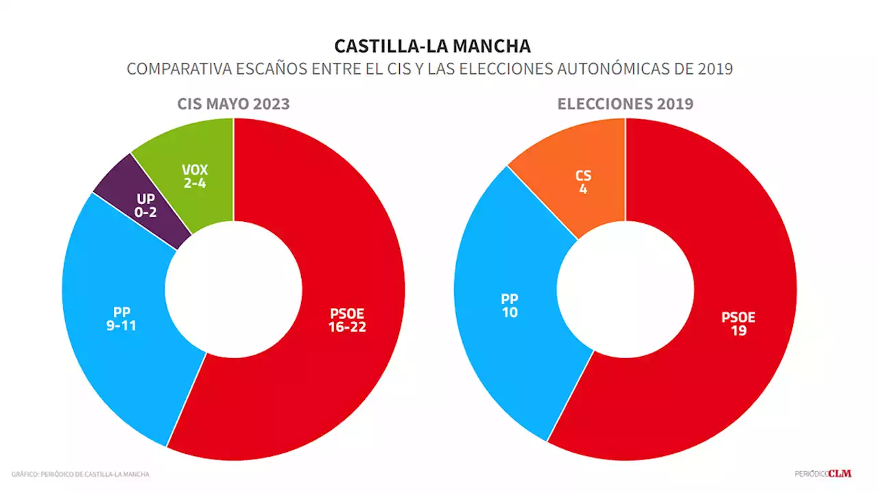 El CIS pone Castilla-La Mancha en manos de Page, bien con mayoría absoluta o con Unidas Podemos