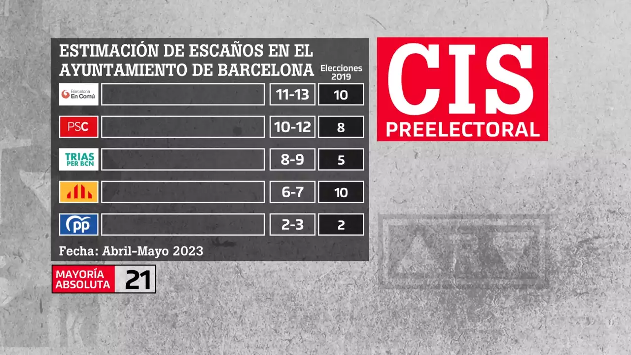 Ada Colau ganaría las elecciones en Barcelona, según el sondeo del CIS