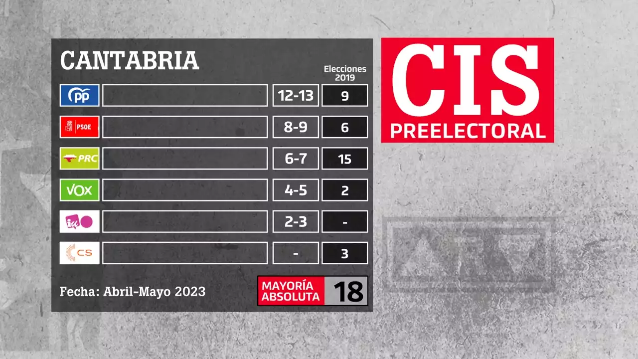 El CIS augura el batacazo de Revilla (PRC) y victoria del PP en Cantabria