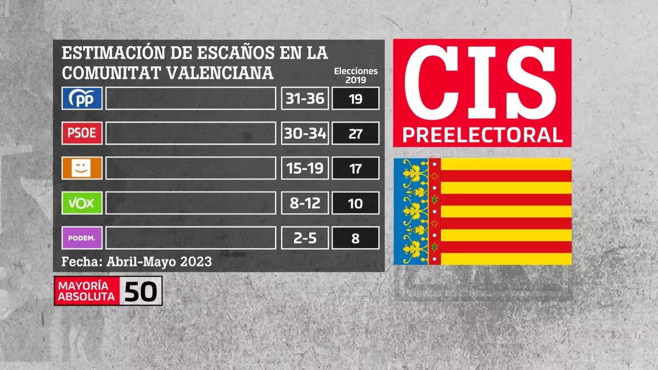 El CIS augura la continuidad de la izquierda en el Gobierno de la Comunitat Valenciana