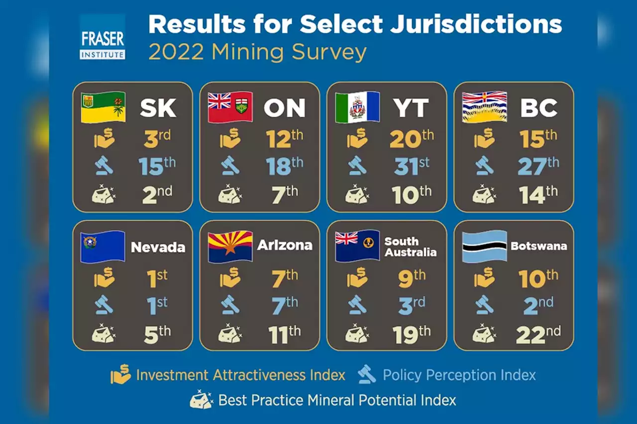 Saskatchewan named Canada’s top mining investment jurisdiction