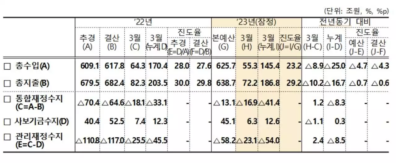 1분기 나라살림 적자 54조원…연간 적자 전망치 육박 | 연합뉴스