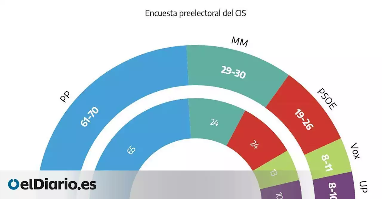 Ayuso roza la mayoría absoluta y en el Ayuntamiento de Madrid hay empate entre derecha e izquierda, según el CIS